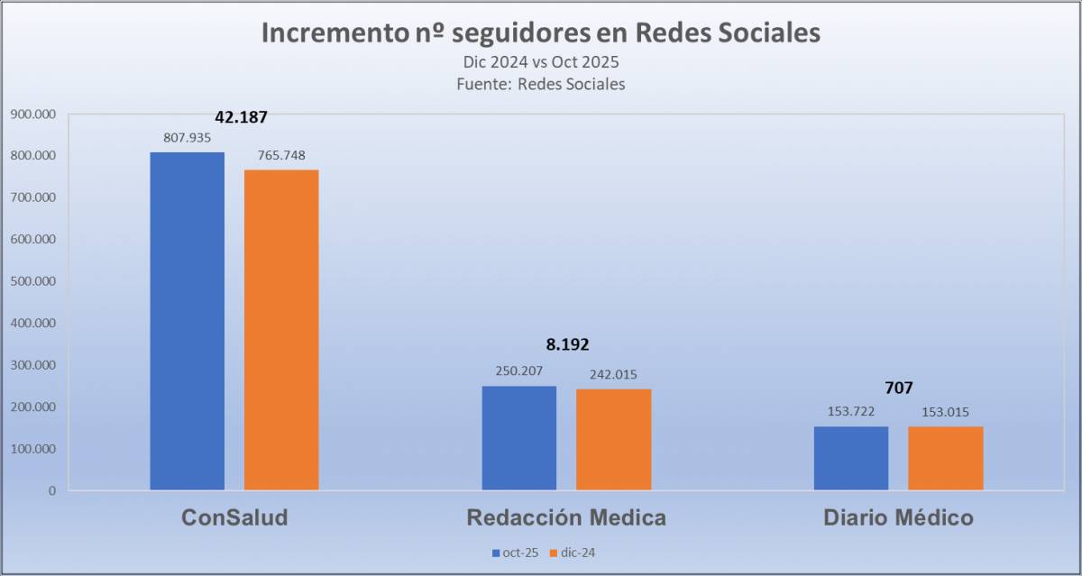 Competencia ConSalud en RRSS Octubre 2025 - ConSalud Competencia ConSalud en RRSS Octubre 2025